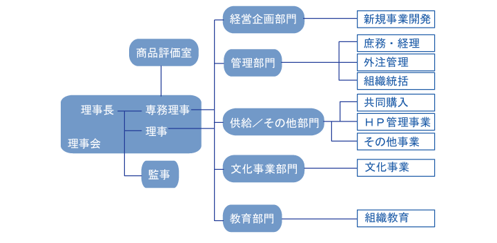 アイネットコープ栃木組織図